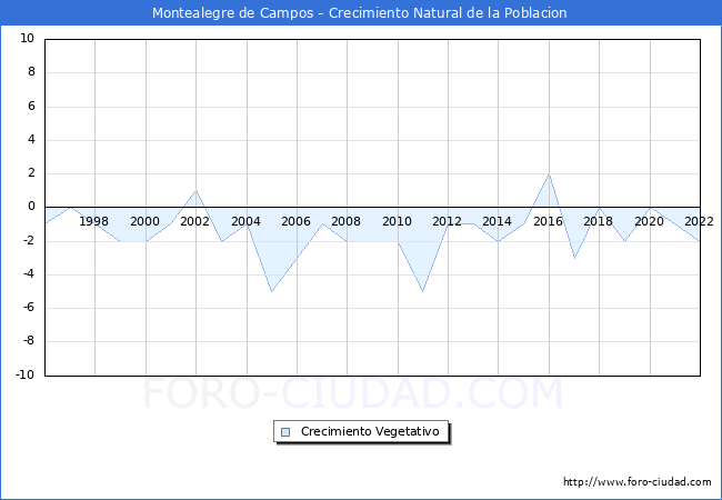 Crecimiento Vegetativo del municipio de Montealegre de Campos desde 1996 hasta el 2022 