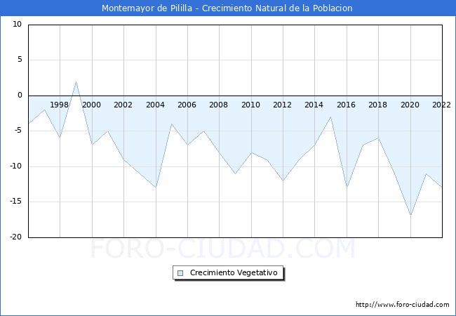 Crecimiento Vegetativo del municipio de Montemayor de Pililla desde 1996 hasta el 2022 