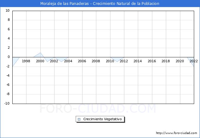 Crecimiento Vegetativo del municipio de Moraleja de las Panaderas desde 1996 hasta el 2022 
