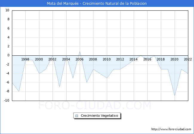 Crecimiento Vegetativo del municipio de Mota del Marqus desde 1996 hasta el 2022 