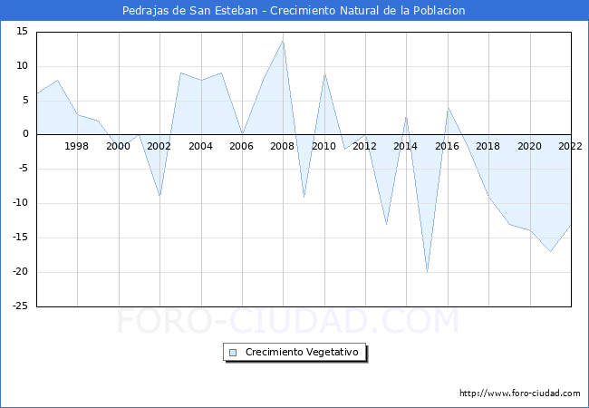 Crecimiento Vegetativo del municipio de Pedrajas de San Esteban desde 1996 hasta el 2022 
