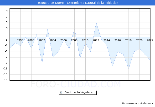Crecimiento Vegetativo del municipio de Pesquera de Duero desde 1996 hasta el 2022 
