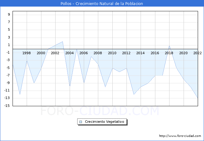 Crecimiento Vegetativo del municipio de Pollos desde 1996 hasta el 2022 