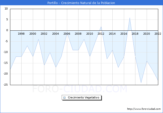 Crecimiento Vegetativo del municipio de Portillo desde 1996 hasta el 2022 