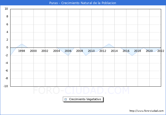 Crecimiento Vegetativo del municipio de Puras desde 1996 hasta el 2022 