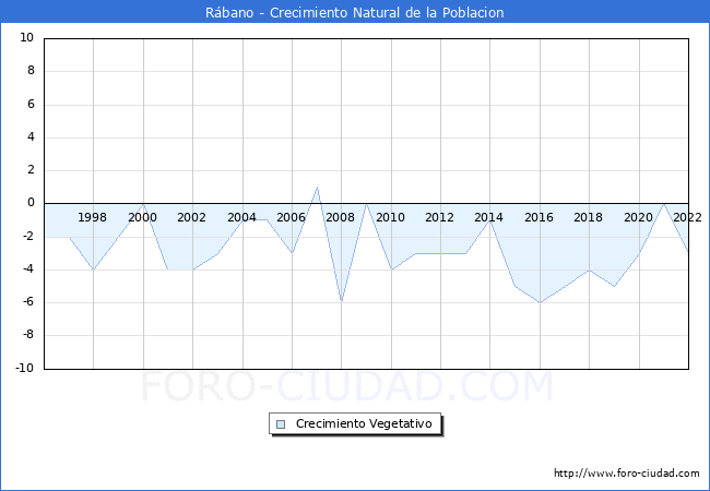 Crecimiento Vegetativo del municipio de Rbano desde 1996 hasta el 2022 