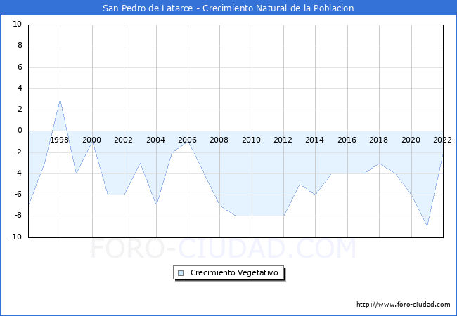Crecimiento Vegetativo del municipio de San Pedro de Latarce desde 1996 hasta el 2022 