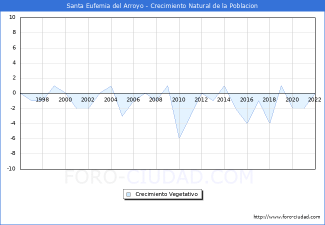 Crecimiento Vegetativo del municipio de Santa Eufemia del Arroyo desde 1996 hasta el 2022 