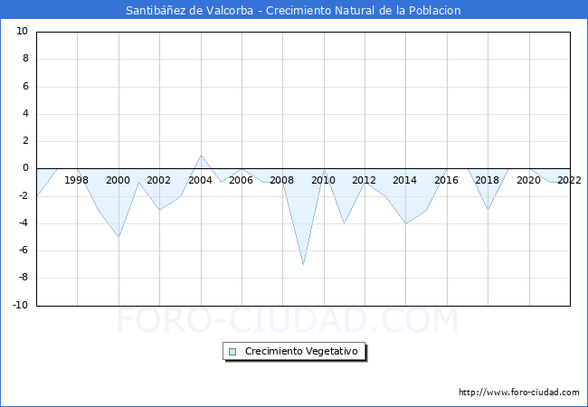 Crecimiento Vegetativo del municipio de Santibez de Valcorba desde 1996 hasta el 2022 