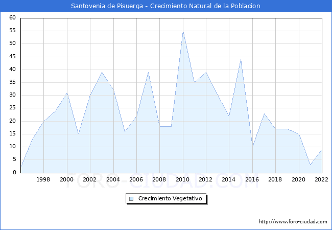 Crecimiento Vegetativo del municipio de Santovenia de Pisuerga desde 1996 hasta el 2022 