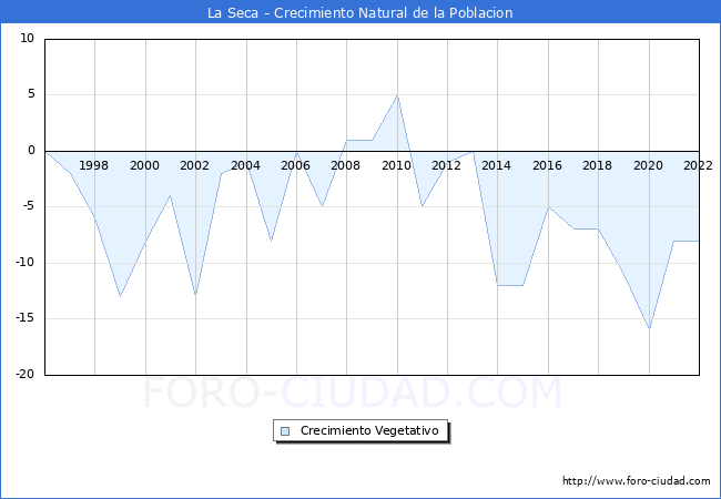 Crecimiento Vegetativo del municipio de La Seca desde 1996 hasta el 2022 