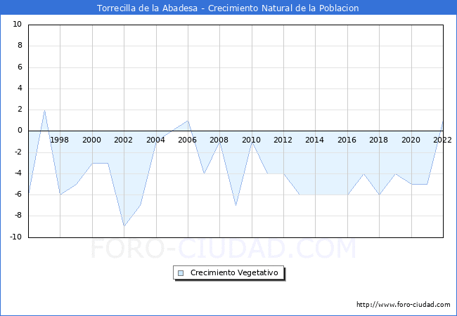 Crecimiento Vegetativo del municipio de Torrecilla de la Abadesa desde 1996 hasta el 2022 