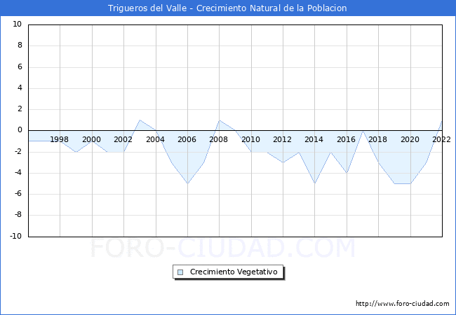 Crecimiento Vegetativo del municipio de Trigueros del Valle desde 1996 hasta el 2022 