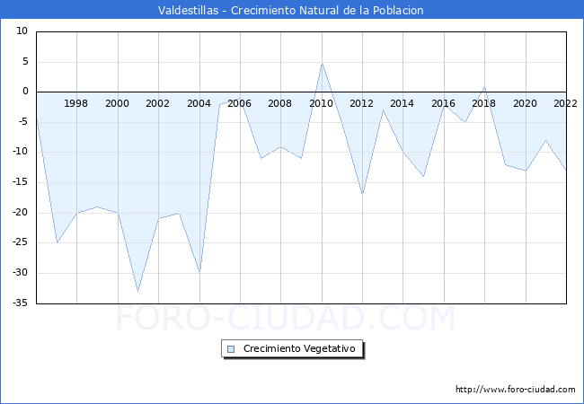 Crecimiento Vegetativo del municipio de Valdestillas desde 1996 hasta el 2022 