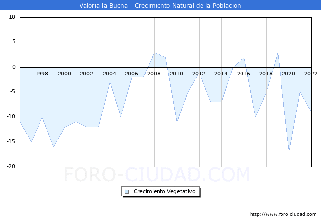 Crecimiento Vegetativo del municipio de Valoria la Buena desde 1996 hasta el 2022 