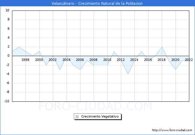 Crecimiento Vegetativo del municipio de Velasclvaro desde 1996 hasta el 2022 