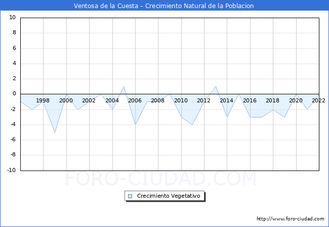 Crecimiento Vegetativo del municipio de Ventosa de la Cuesta desde 1996 hasta el 2022 