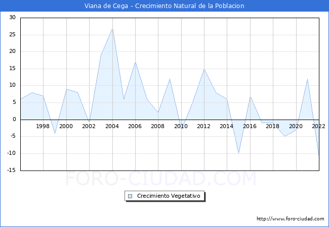 Crecimiento Vegetativo del municipio de Viana de Cega desde 1996 hasta el 2022 