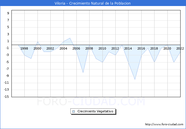 Crecimiento Vegetativo del municipio de Viloria desde 1996 hasta el 2022 