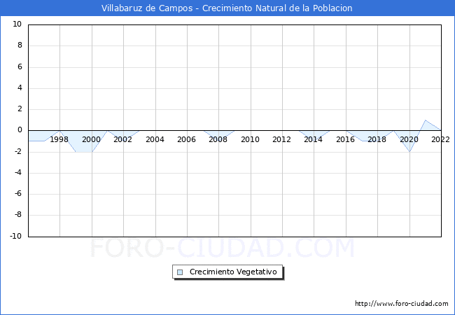 Crecimiento Vegetativo del municipio de Villabaruz de Campos desde 1996 hasta el 2022 