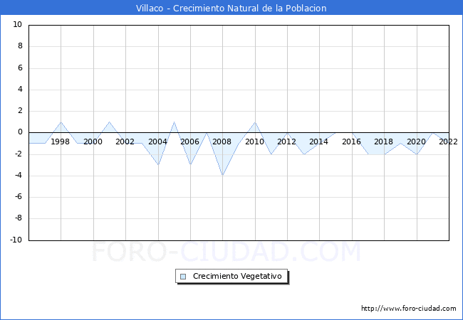 Crecimiento Vegetativo del municipio de Villaco desde 1996 hasta el 2022 