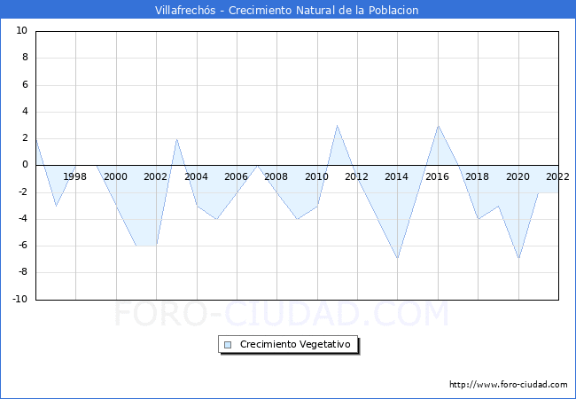 Crecimiento Vegetativo del municipio de Villafrechs desde 1996 hasta el 2022 