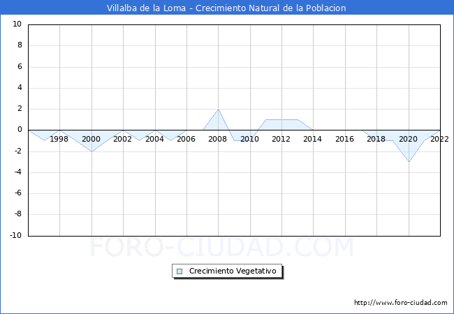 Crecimiento Vegetativo del municipio de Villalba de la Loma desde 1996 hasta el 2022 