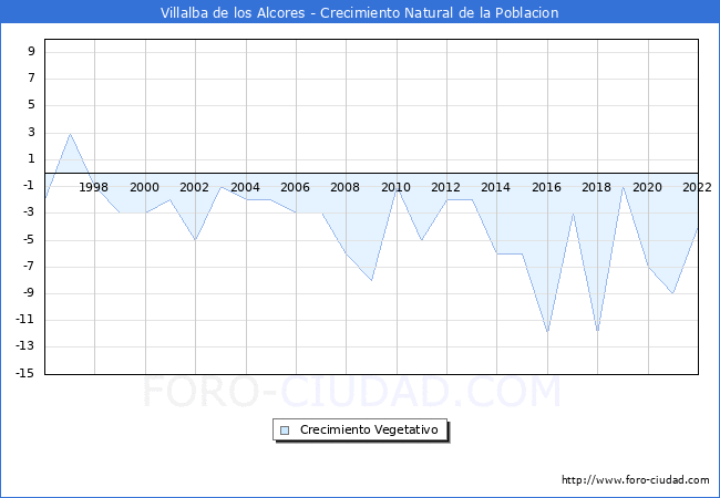 Crecimiento Vegetativo del municipio de Villalba de los Alcores desde 1996 hasta el 2022 