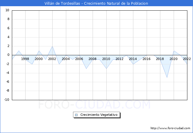 Crecimiento Vegetativo del municipio de Villn de Tordesillas desde 1996 hasta el 2022 