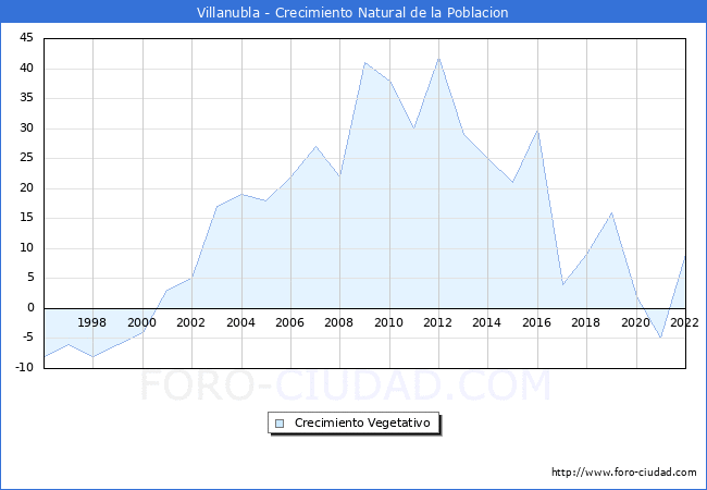 Crecimiento Vegetativo del municipio de Villanubla desde 1996 hasta el 2022 