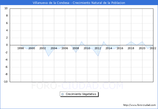 Crecimiento Vegetativo del municipio de Villanueva de la Condesa desde 1996 hasta el 2022 