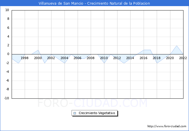 Crecimiento Vegetativo del municipio de Villanueva de San Mancio desde 1996 hasta el 2022 
