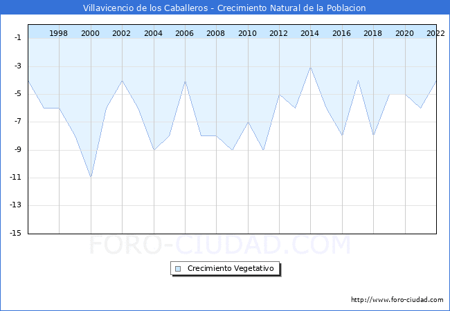 Crecimiento Vegetativo del municipio de Villavicencio de los Caballeros desde 1996 hasta el 2022 