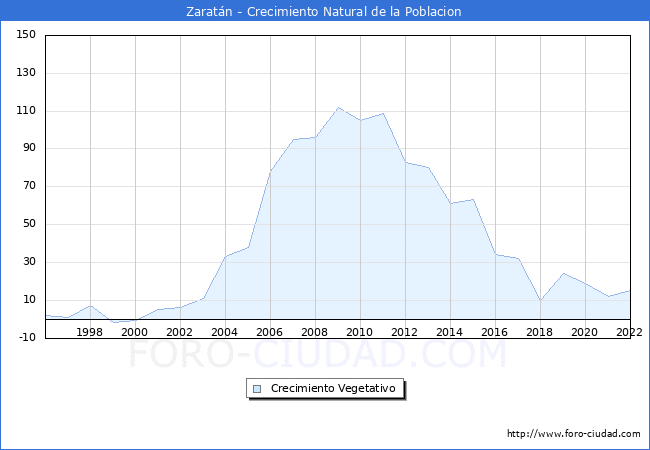Crecimiento Vegetativo del municipio de Zaratn desde 1996 hasta el 2022 