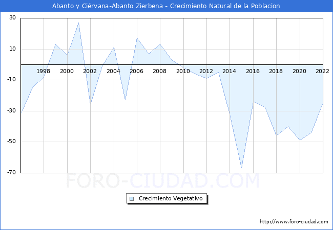 Crecimiento Vegetativo del municipio de Abanto y Cirvana-Abanto Zierbena desde 1996 hasta el 2022 