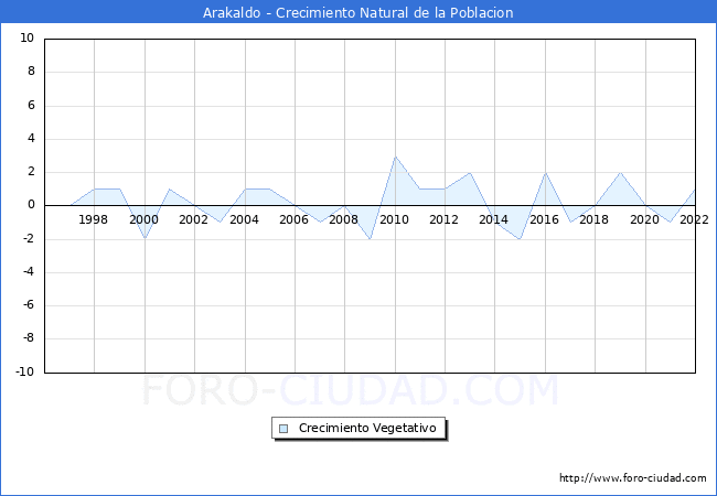 Crecimiento Vegetativo del municipio de Arakaldo desde 1996 hasta el 2022 
