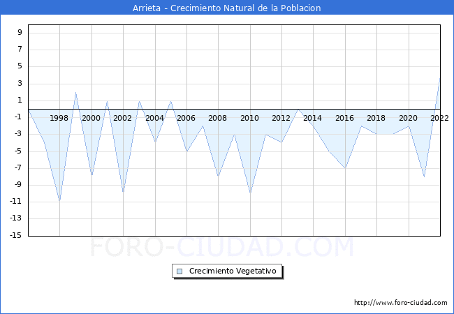 Crecimiento Vegetativo del municipio de Arrieta desde 1996 hasta el 2022 