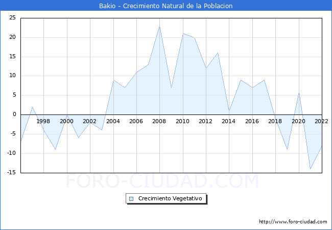 Crecimiento Vegetativo del municipio de Bakio desde 1996 hasta el 2022 
