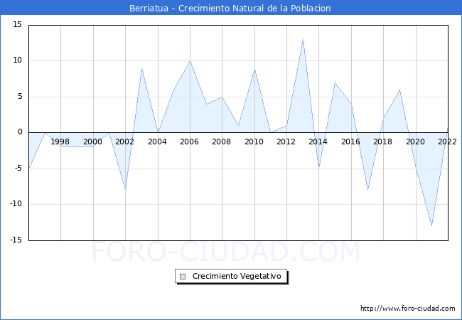 Crecimiento Vegetativo del municipio de Berriatua desde 1996 hasta el 2022 