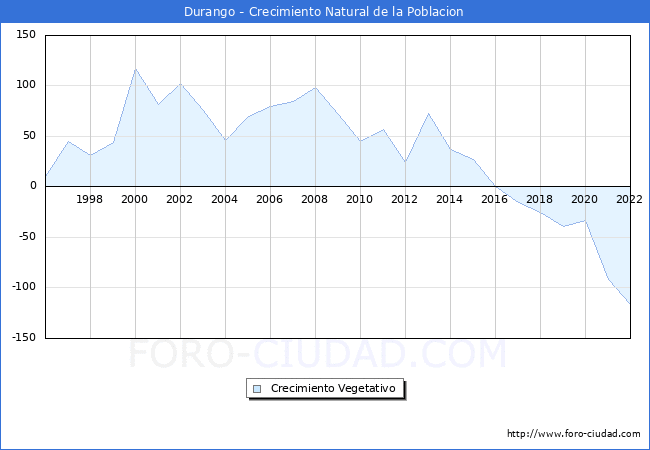 Crecimiento Vegetativo del municipio de Durango desde 1996 hasta el 2022 
