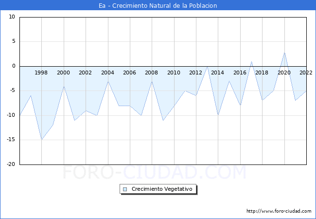 Crecimiento Vegetativo del municipio de Ea desde 1996 hasta el 2022 