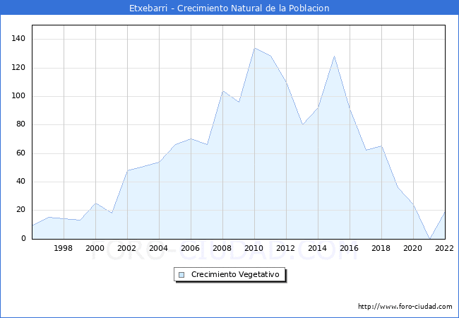 Crecimiento Vegetativo del municipio de Etxebarri desde 1996 hasta el 2022 