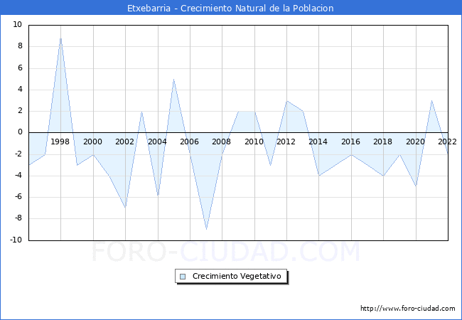 Crecimiento Vegetativo del municipio de Etxebarria desde 1996 hasta el 2022 