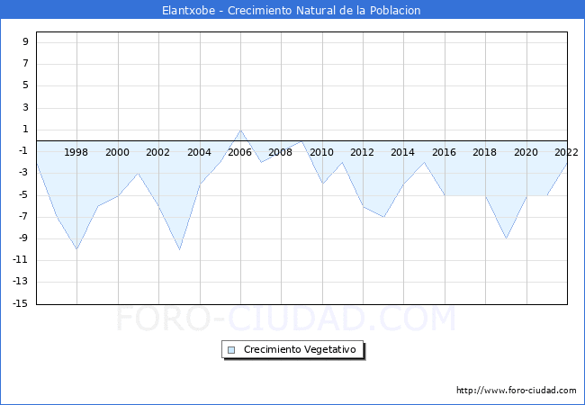 Crecimiento Vegetativo del municipio de Elantxobe desde 1996 hasta el 2022 