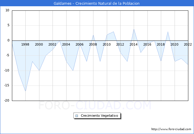 Crecimiento Vegetativo del municipio de Galdames desde 1996 hasta el 2022 