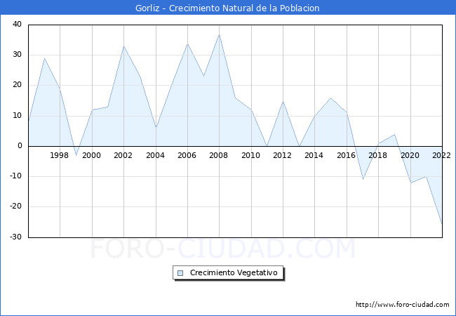Crecimiento Vegetativo del municipio de Gorliz desde 1996 hasta el 2022 