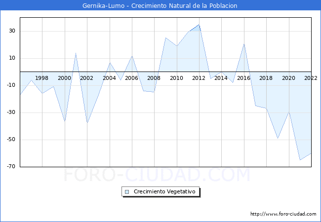 Crecimiento Vegetativo del municipio de Gernika-Lumo desde 1996 hasta el 2022 