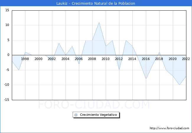 Crecimiento Vegetativo del municipio de Laukiz desde 1996 hasta el 2022 