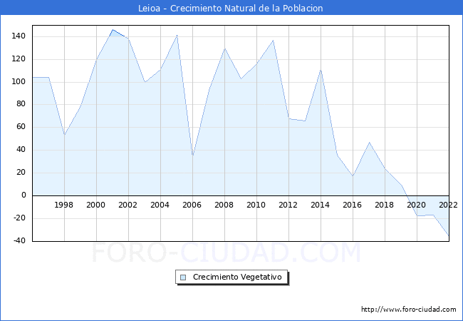 Crecimiento Vegetativo del municipio de Leioa desde 1996 hasta el 2022 
