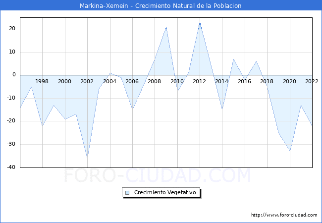 Crecimiento Vegetativo del municipio de Markina-Xemein desde 1996 hasta el 2022 